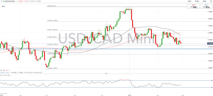 Gráfico diario USD/CAD – 27/02/2019