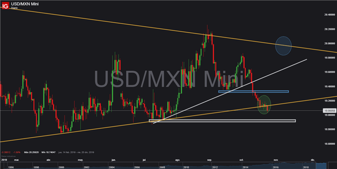Gráfico diario USD/MXN - 25/10/2019