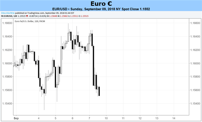 Euro Forecast: ECB Meeting Eyed, Even if Policy is on Preset Course