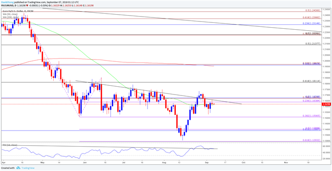 Image of eurusd daily chart