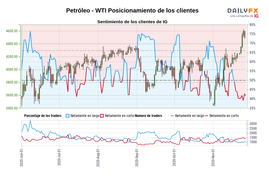 Petróleo - WTI Posicionamiento de los clientes