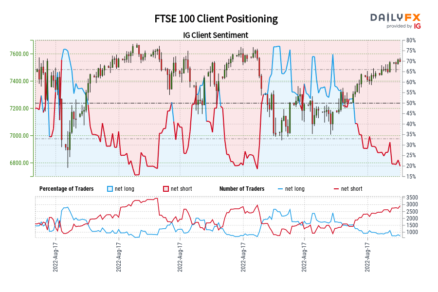 FTSE 100 Client Positioning