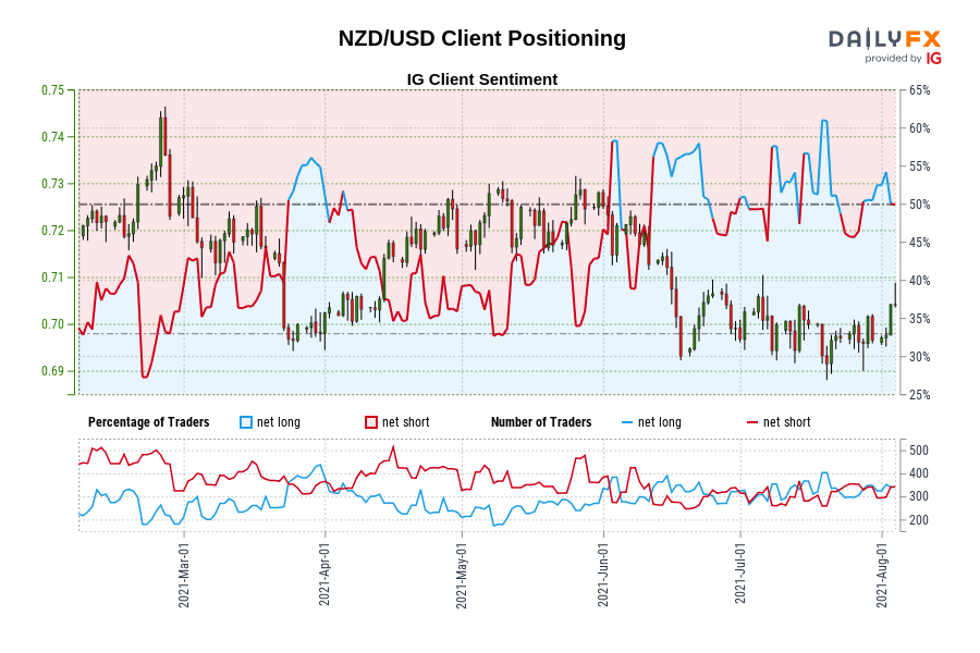 NZD/USD Client Positioning