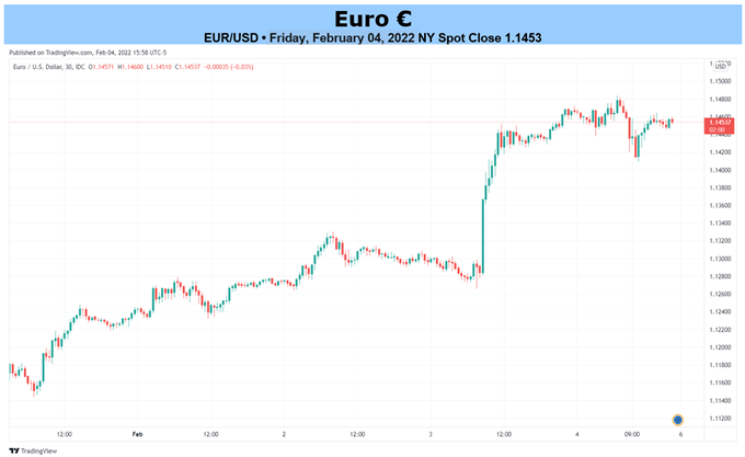 Еженедельный прогноз для евро: рост EUR/USD может ослабнуть после «ястребиной» позиции ЕЦБ