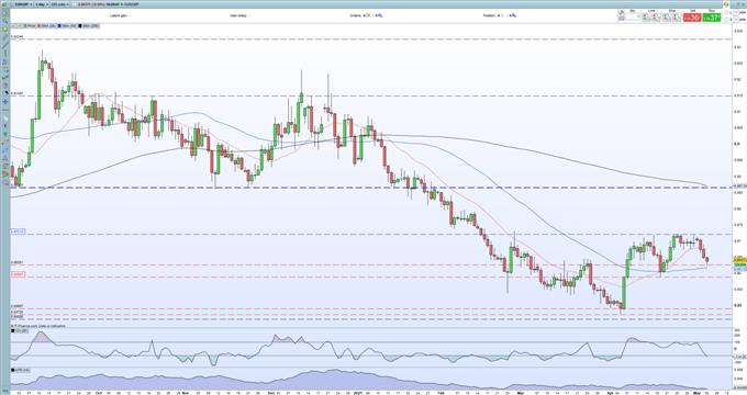 EUR/GBP Price Analysis - Sliding Towards Important Support as BoE Policy Update Nears