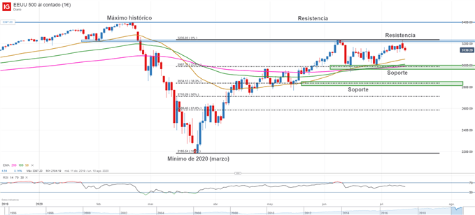 Gráfico técnico del S&P 500
