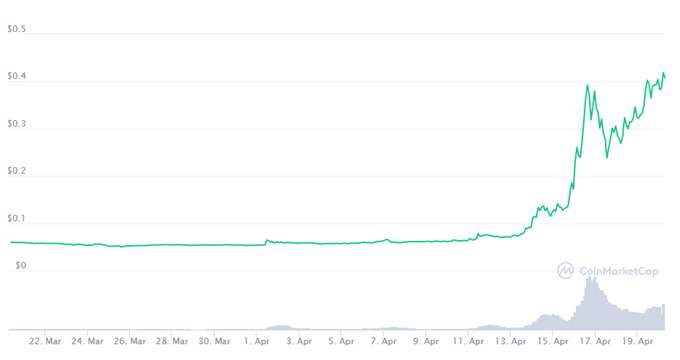 Will Dogecoin Reach $1 Before Snl : How will Dogecoin ...