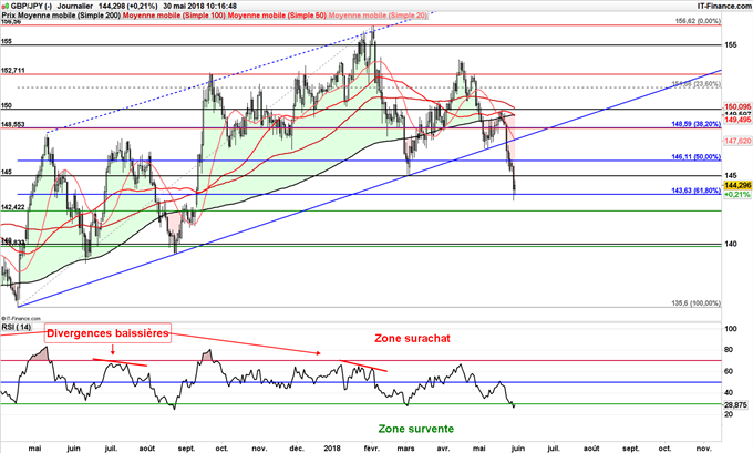 GBP/JPY en baisse jusqu'à 140