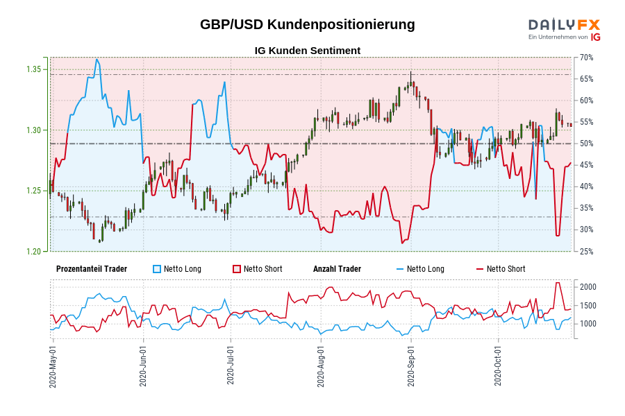 GBP/USD Kundenpositionierung