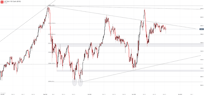 nasdaq 100 price chart 