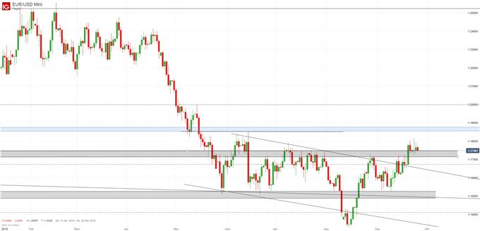 EURUSD Chart Analyse auf Tagesbasis