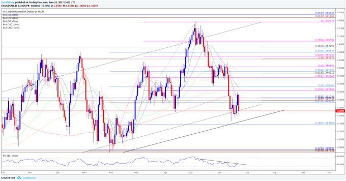 USD/CAD Daily Chart