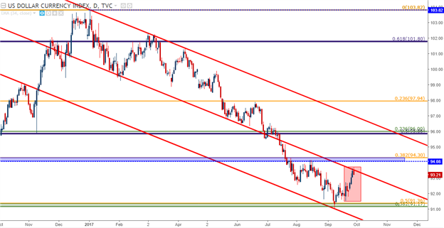 EUR/USD, GBP/USD Respond to Support; USD/JPY Seeks Higher-Low