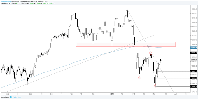 Pronóstico técnico para el precio del petróleo, precio del oro, DAX y Dow Jones