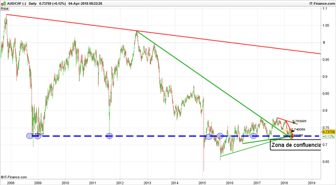 Posición en largo AUD/CHF – Esperando confirmación