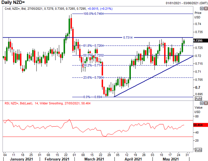 New Zealand Dollar (NZD) Forecast: NZD/USD, EUR/NZD, NZD/CAD Setups to Watch