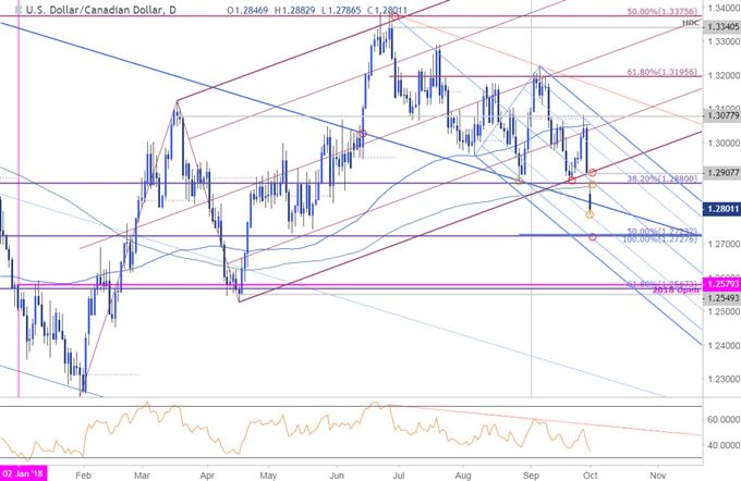 USD/CAD-Kurschart – Tageschart