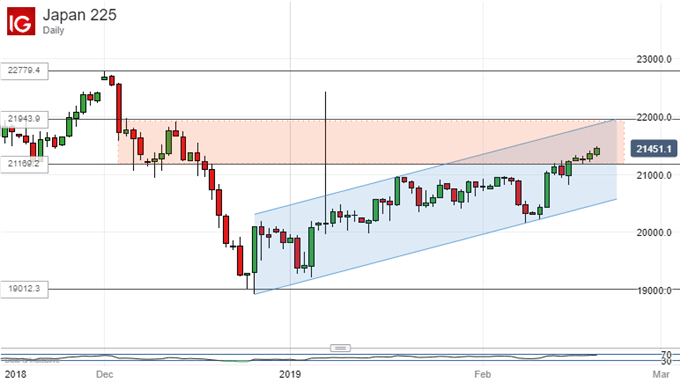 Uptrend holds on: Nikkei 225, Daily Chart