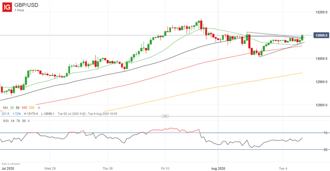 Latest GBP/USD price chart