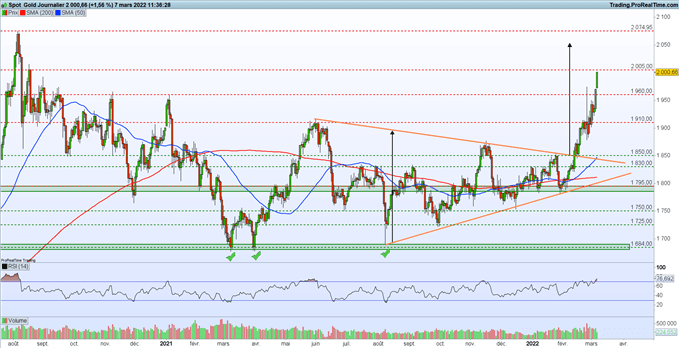 Analyse du gold