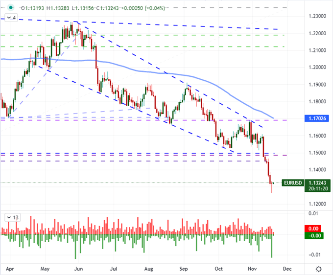 S&P 500 Ready for a Technical Break, Dollar Throws a Technical Reversal ...