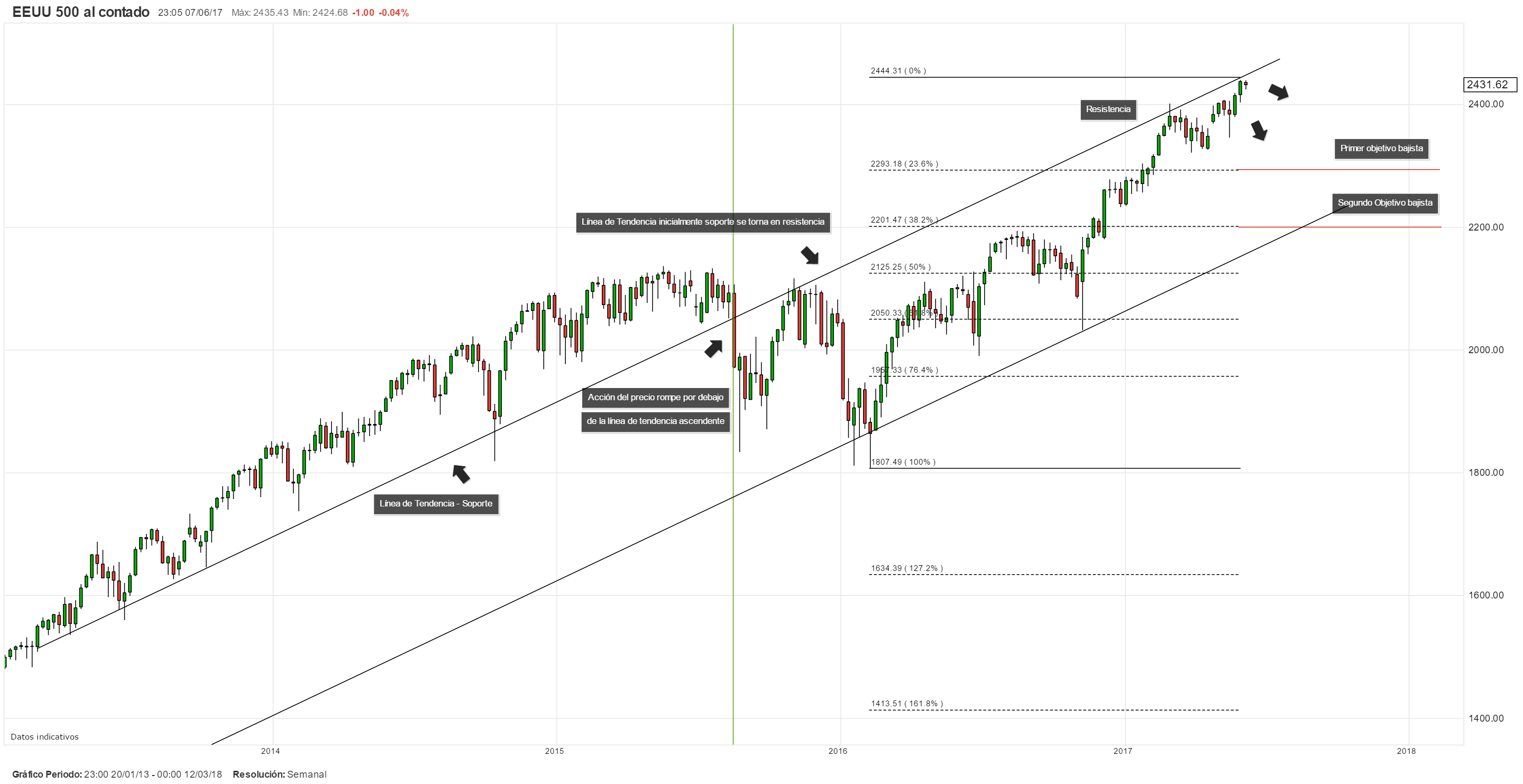 Wall Street: Comparecencia de Comey ante el Senado de EEUU amenaza la carrera alcista del S&P 500