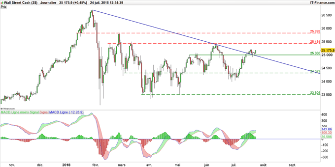 Graphique du Dow Jones en données journalières