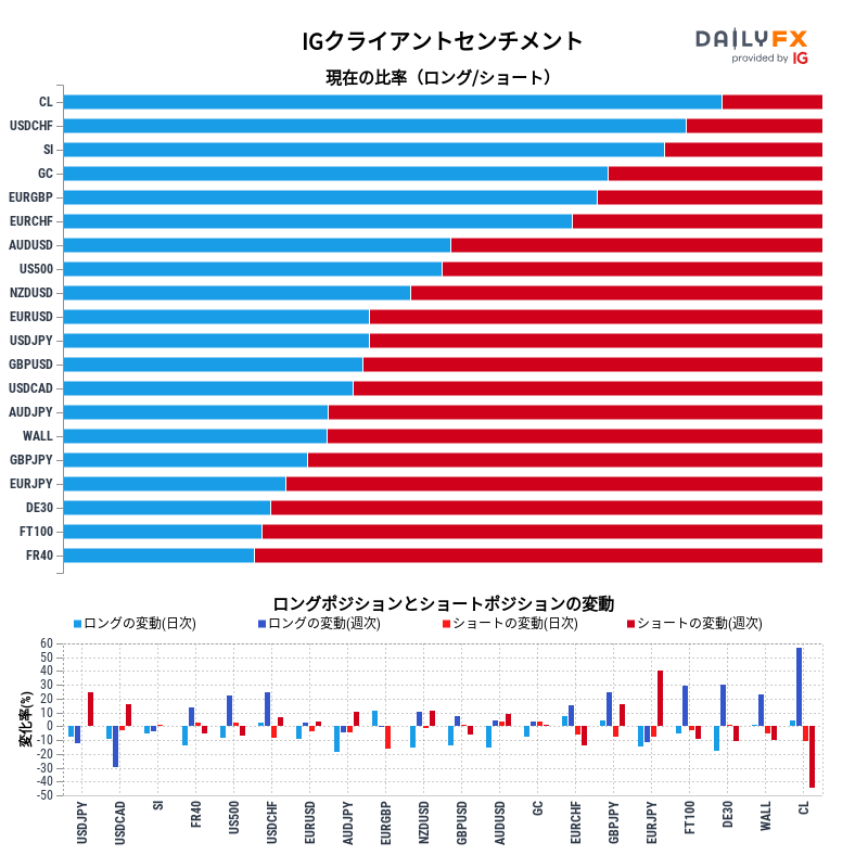IGクライアントセンチメントのレポート2022-12-10 04:00