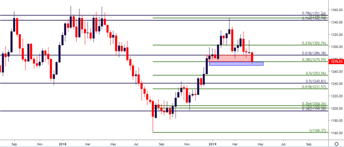 gold price weekly chart