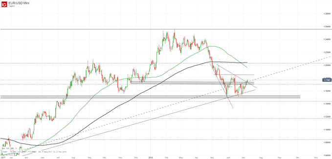 EUR/USD Chart auf Tagesbasis