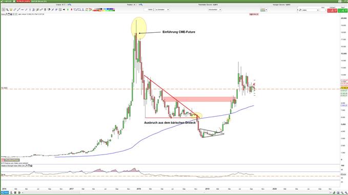 Future Auswirkungen auf den Bitcoin Kurs