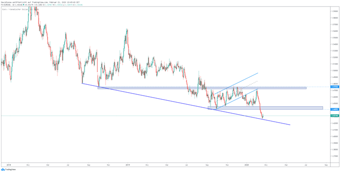 EUR/CAD Analyse
