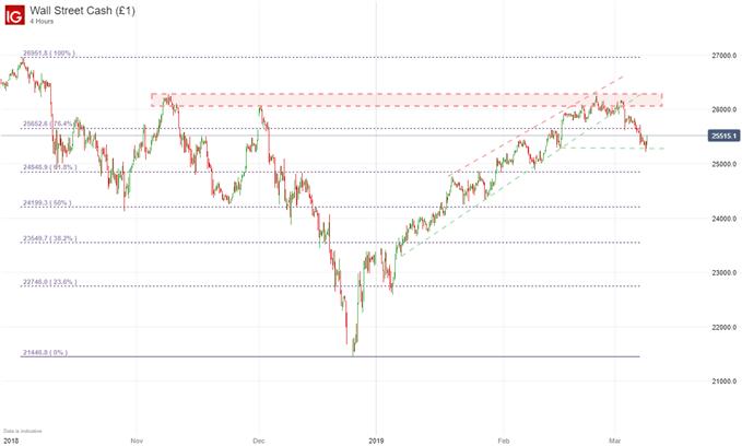 Dow Jones