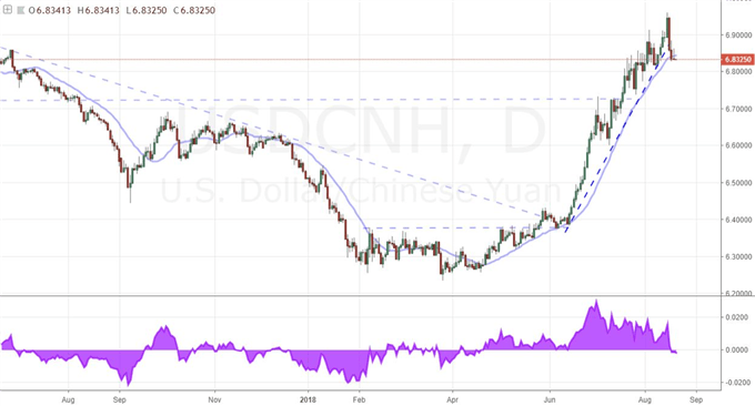 USD/CNH Daily Chart