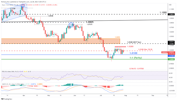 Euro Update: Economic Sentiment Disappoints, German CPI Later