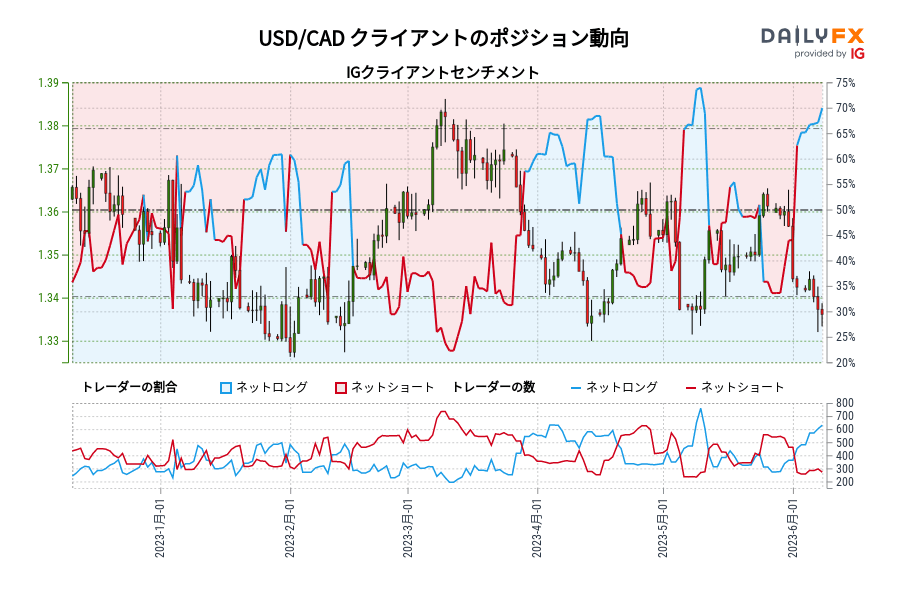 USD/CAD クライアントのポジション動向