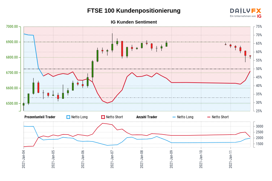 FTSE 100 Kundenpositionierung