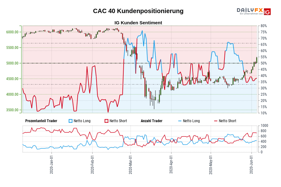 CAC 40 Kundenpositionierung