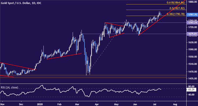 Gold Prices Fall with Stocks as US-China Tensions Escalate