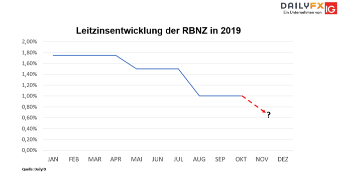 Leitzinsentwicklung der RBNZ