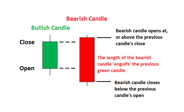 Trading with the Bearish Engulfing Candle