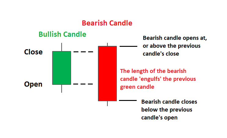 Bearish engulfing shop