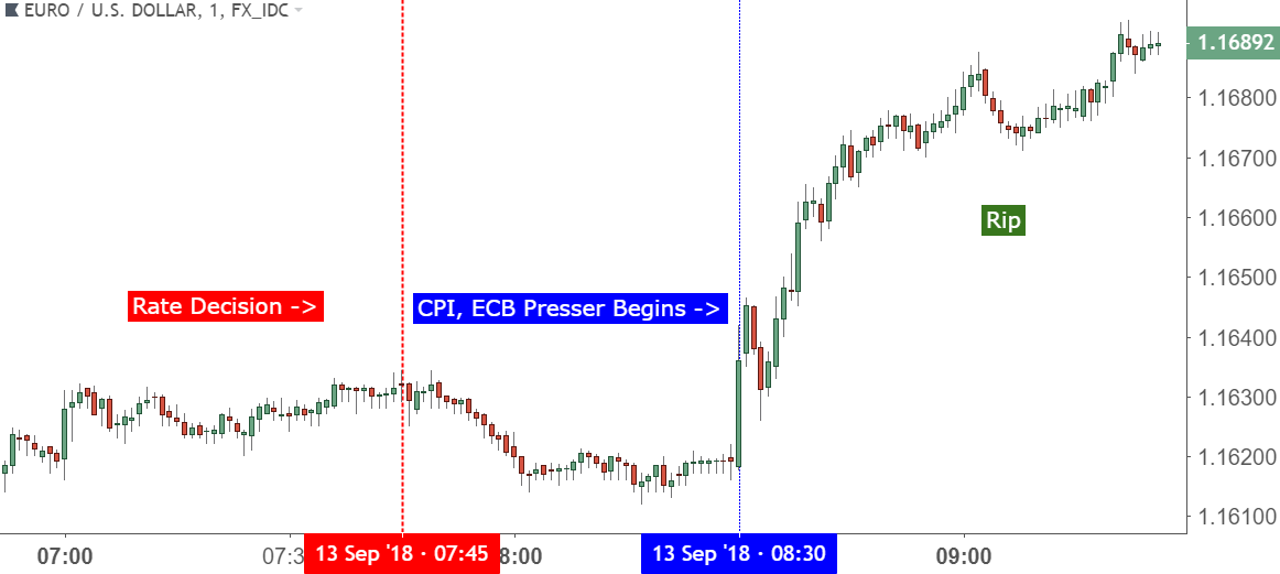 eurusd eur/usd one minute price chart