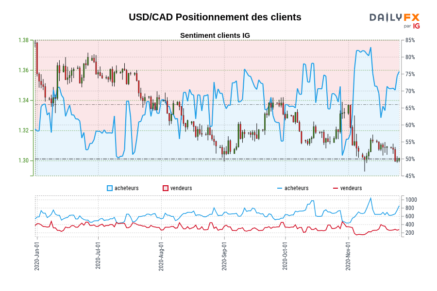 USD/CAD Positionnement des clients