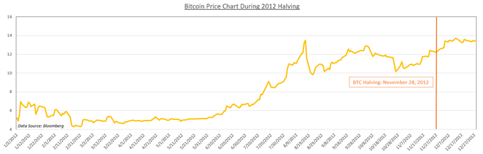 Chart showing Bitcoin Price