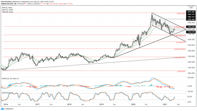 Gold Price Forecast: Is Double Bottom Failing?  Levels for XAU / USD