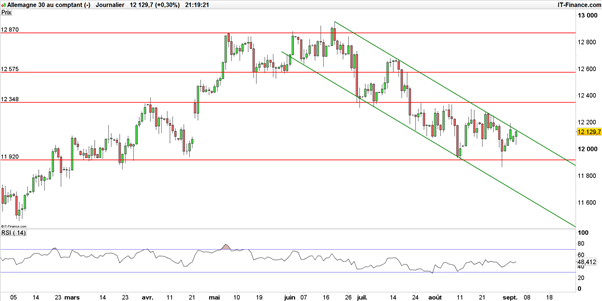 DAX : la pression monte avant la BCE et Mario Draghi