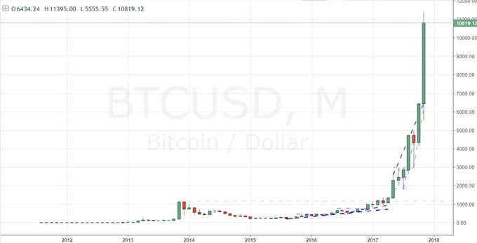 ECB Warns on Risk Trends, GBP/USD Tests Key Brexit Level, Bitcoin Whipsaw