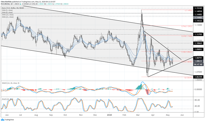 EUR/JPY Races Higher as EUR/USD Maintains Triangle - What's Next for the Euro?