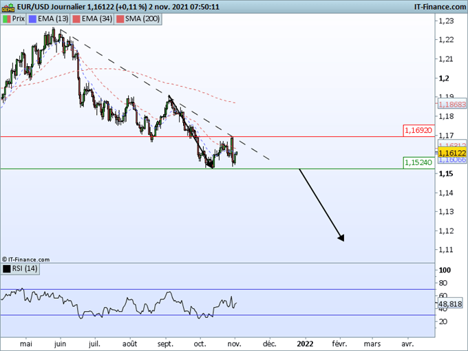 Morning Meeting Forex : Le bal des banques centrales; EUR/USD : Consolidation au-dessus de 1,1500